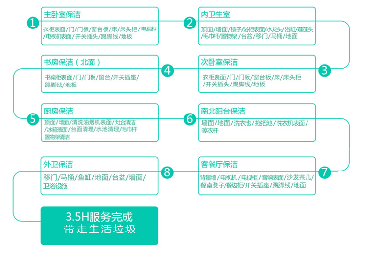 云智慧无锡家政保洁服务流程